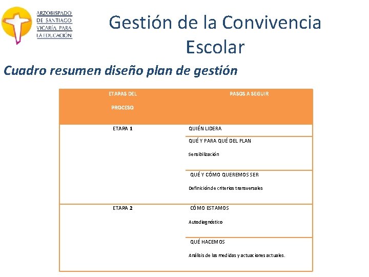 Gestión de la Convivencia Escolar Cuadro resumen diseño plan de gestión ETAPAS DEL PASOS