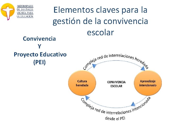 Elementos claves para la gestión de la convivencia escolar Convivencia Y Proyecto Educativo (PEI)