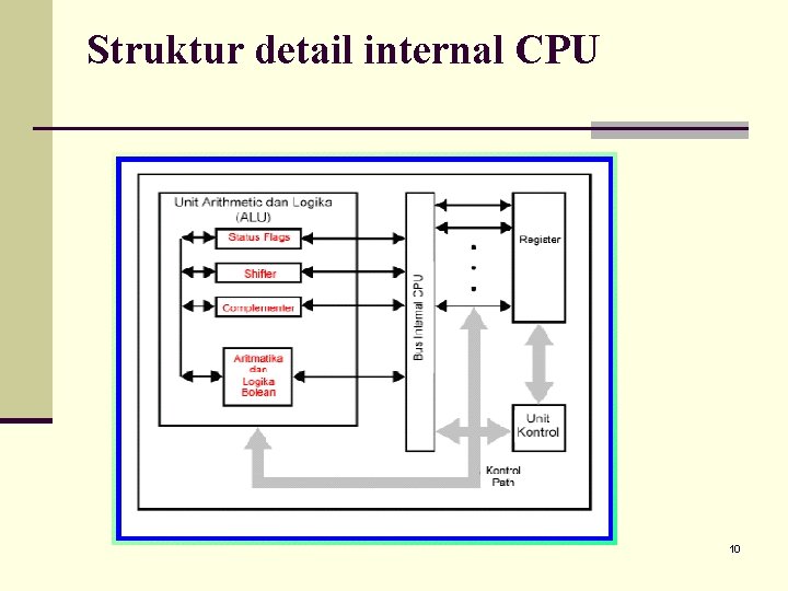 Struktur detail internal CPU 10 