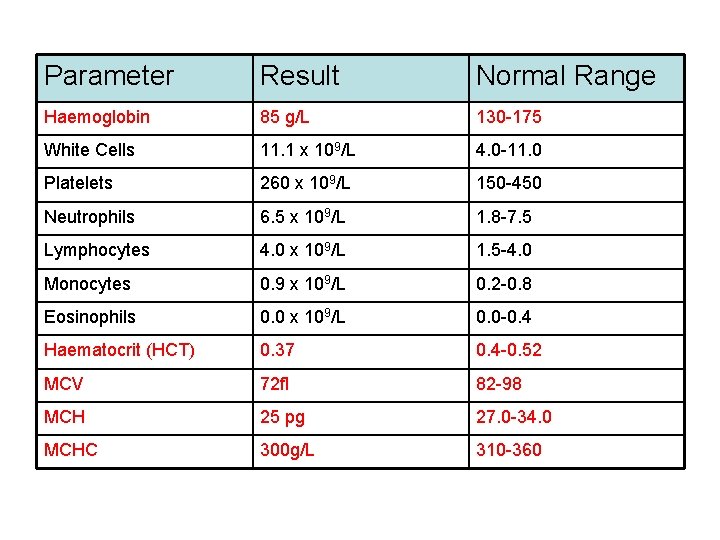 Parameter Result Normal Range Haemoglobin 85 g/L 130 -175 White Cells 11. 1 x