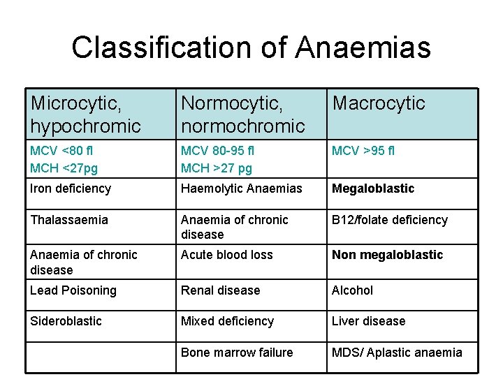 Classification of Anaemias Microcytic, hypochromic Normocytic, normochromic Macrocytic MCV <80 fl MCH <27 pg