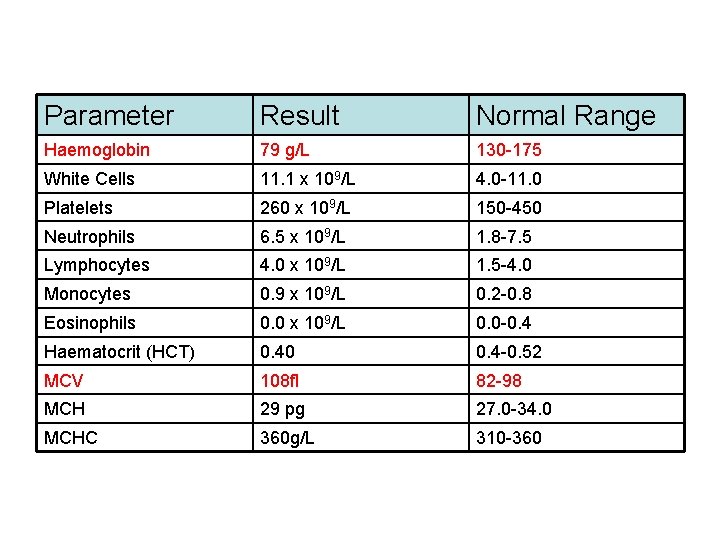 Parameter Result Normal Range Haemoglobin 79 g/L 130 -175 White Cells 11. 1 x