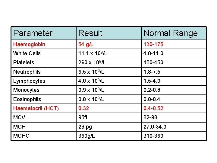 Parameter Result Normal Range Haemoglobin 54 g/L 130 -175 White Cells 11. 1 x