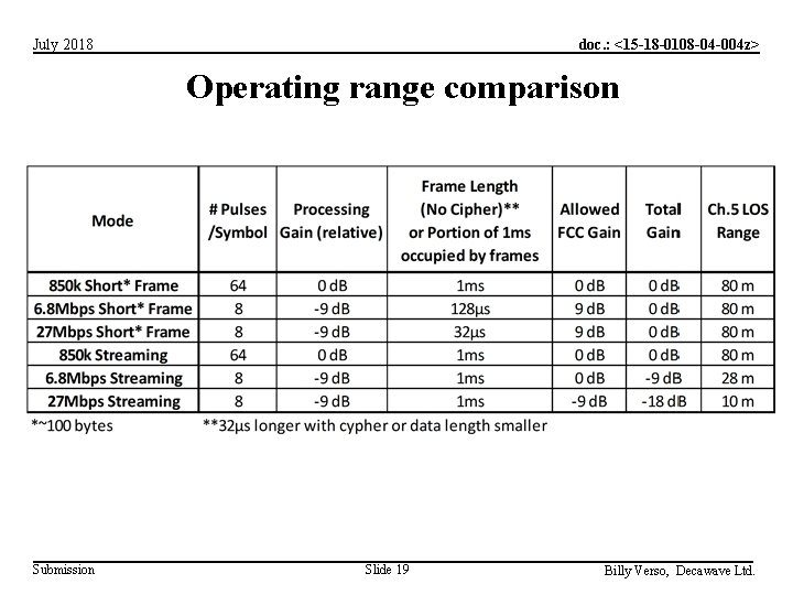 doc. : <15 -18 -0108 -04 -004 z> July 2018 Operating range comparison Submission