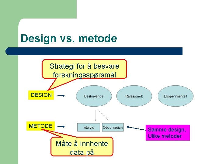 Design vs. metode Strategi for å besvare forskningsspørsmål DESIGN METODE Samme design, Ulike metoder