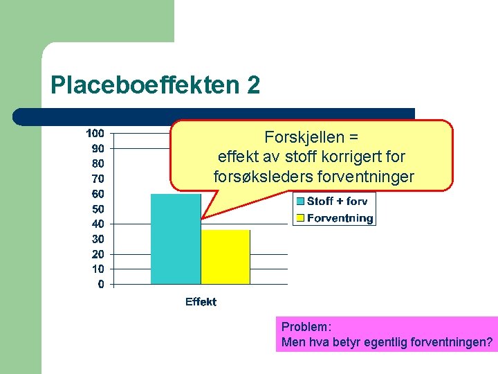 Placeboeffekten 2 Forskjellen = effekt av stoff korrigert forsøksleders forventninger Problem: Men hva betyr