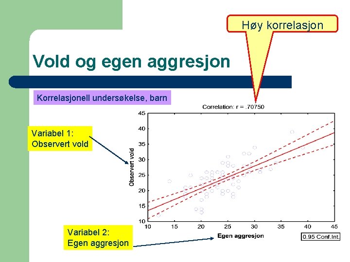 Høy korrelasjon Vold og egen aggresjon Korrelasjonell undersøkelse, barn Variabel 1: Observert vold Variabel Høy korrelasjon Vold og egen aggresjon Korrelasjonell undersøkelse, barn Variabel 1: Observert vold Variabel