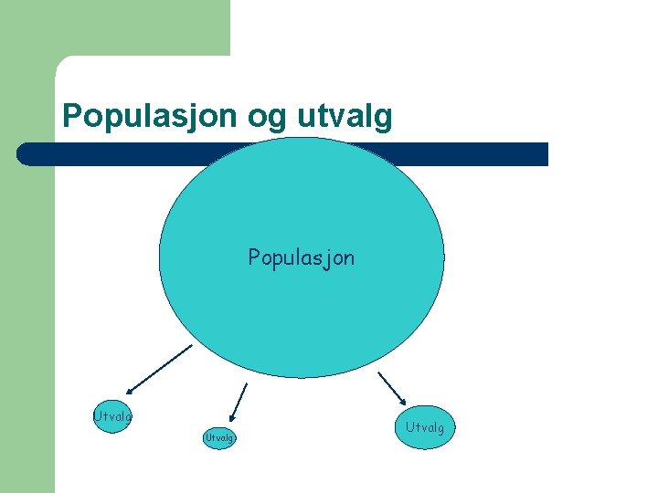 Populasjon og utvalg Populasjon Utvalg 