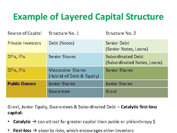 Example of Layered Capital Structure Source of Capital Structure No. 1 Structure No. 2