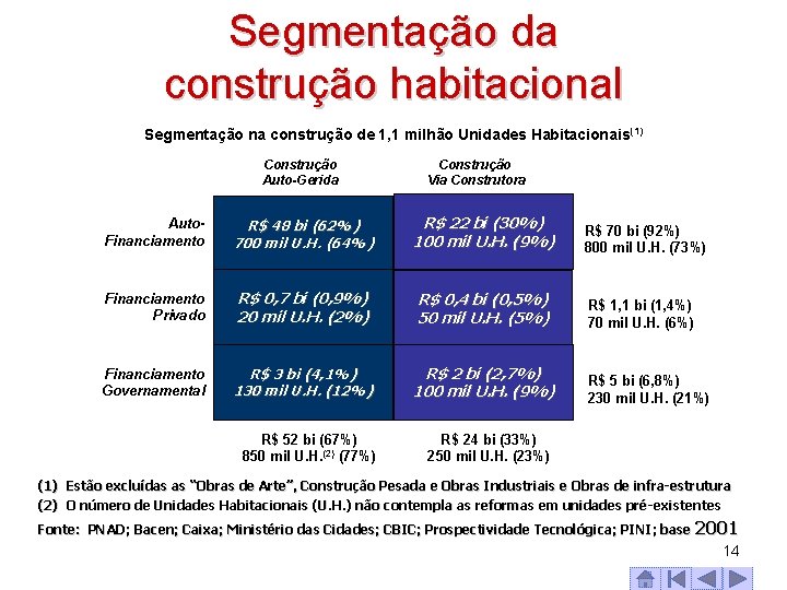 Segmentação da construção habitacional Segmentação na construção de 1, 1 milhão Unidades Habitacionais (1)