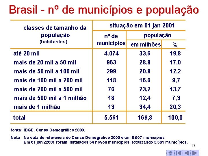 Brasil - nº de municípios e população classes de tamanho da população (habitantes) até