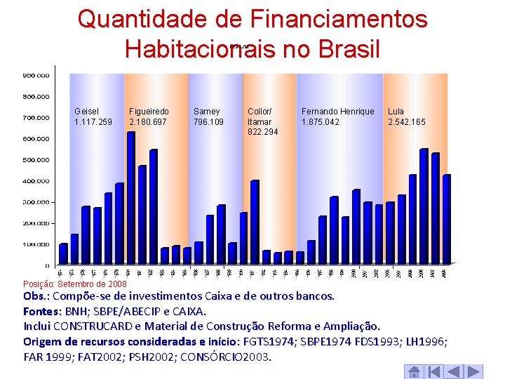 Quantidade de Financiamentos Habitacionais no Brasil Geisel 1. 117. 259 Posição: Setembro de 2008