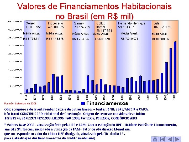 Valores de Financiamentos Habitacionais no Brasil (em R$ mil) Geisel 18. 883. 556 Figueiredo