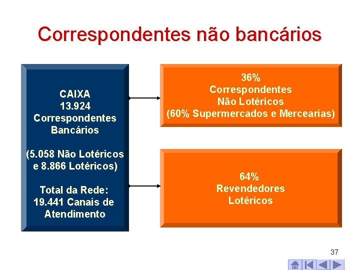 Correspondentes não bancários CAIXA 13. 924 Correspondentes Bancários (5. 058 Não Lotéricos e 8.