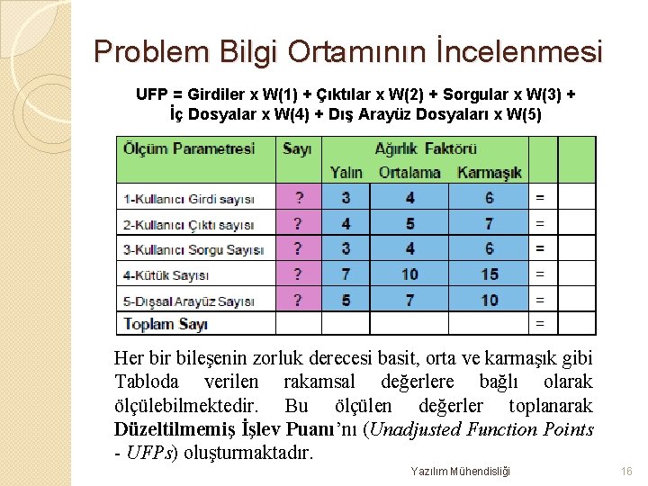 Problem Bilgi Ortamının İncelenmesi UFP = Girdiler x W(1) + Çıktılar x W(2) +