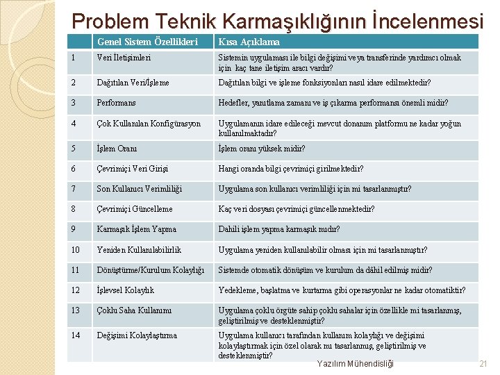 Problem Teknik Karmaşıklığının İncelenmesi Genel Sistem Özellikleri Kısa Açıklama 1 Veri İletişimleri Sistemin uygulaması