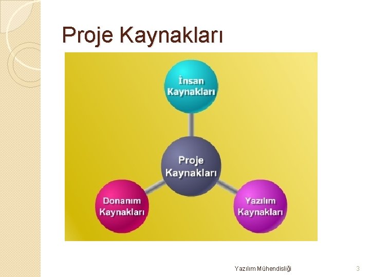 Proje Kaynakları Yazılım Mühendisliği 3 
