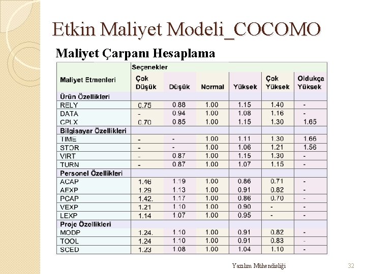 Etkin Maliyet Modeli_COCOMO Maliyet Çarpanı Hesaplama Yazılım Mühendisliği 32 