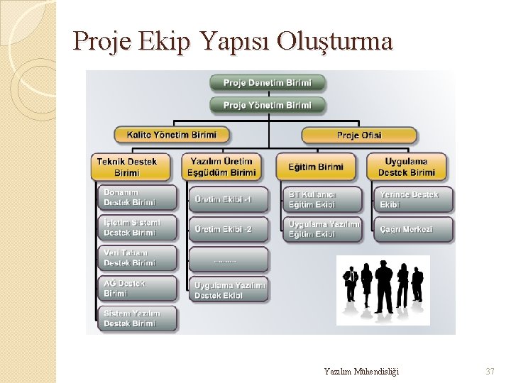 Proje Ekip Yapısı Oluşturma Yazılım Mühendisliği 37 