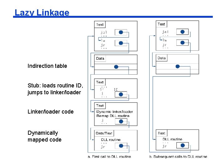 Lazy Linkage Indirection table Stub: loads routine ID, jumps to linker/loader Linker/loader code Dynamically