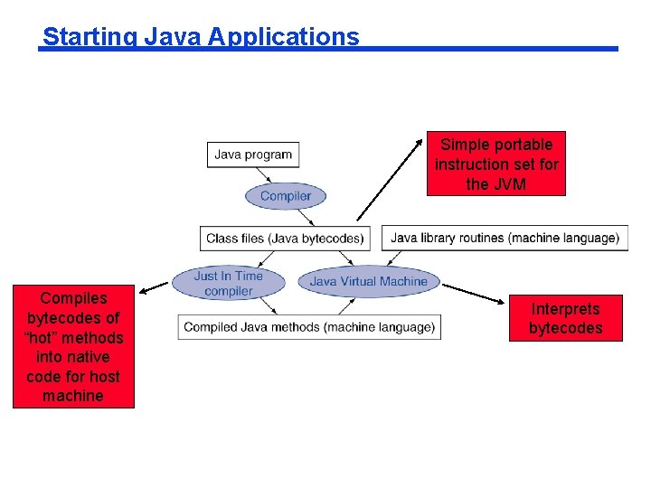 Starting Java Applications Simple portable instruction set for the JVM Compiles bytecodes of “hot”