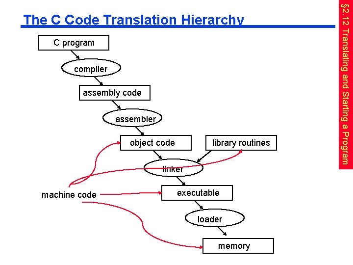 C program compiler assembly code assembler object code library routines linker machine code executable