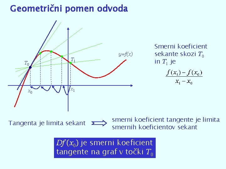 Geometrični pomen odvoda T 0 x 0 T 1 y=f(x) Smerni koeficient sekante skozi