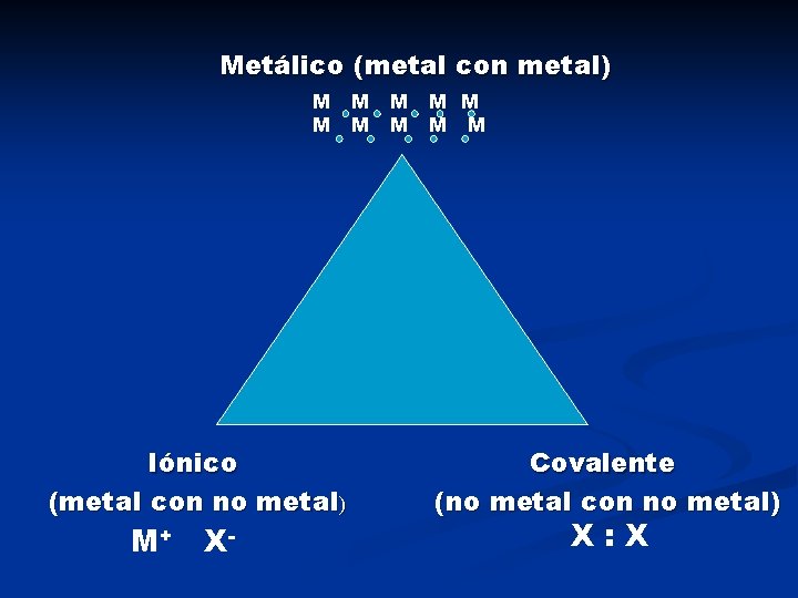 Metálico (metal con metal) M M M M M Iónico (metal con no metal)
