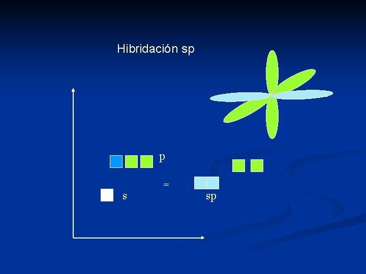 Hibridación sp p s = sp 