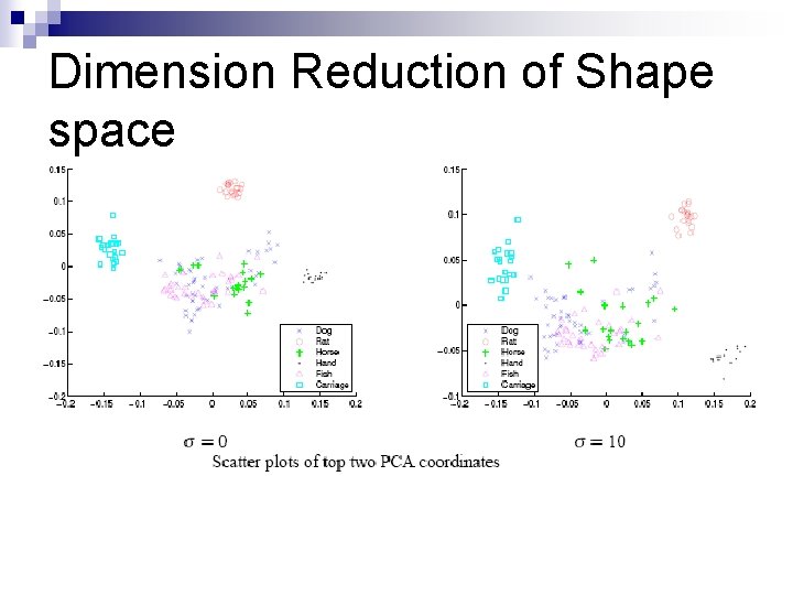 Dimension Reduction of Shape space 