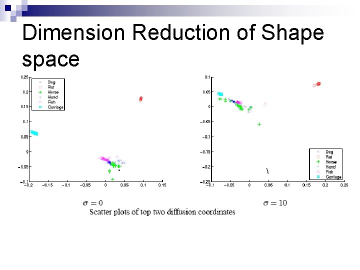 Dimension Reduction of Shape space 