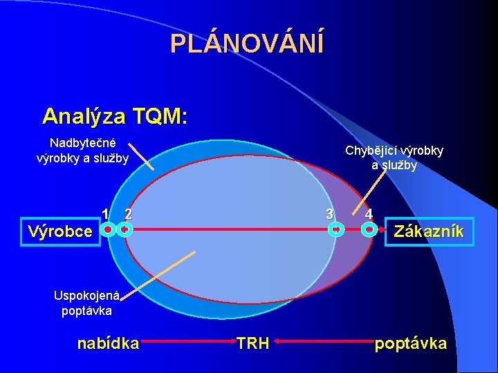 PLÁNOVÁNÍ Analýza TQM: Nadbytečné výrobky a služby Výrobce 1 Chybějící výrobky a služby 2