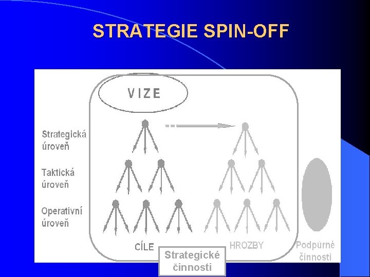 STRATEGIE SPIN-OFF Strategické činnosti 