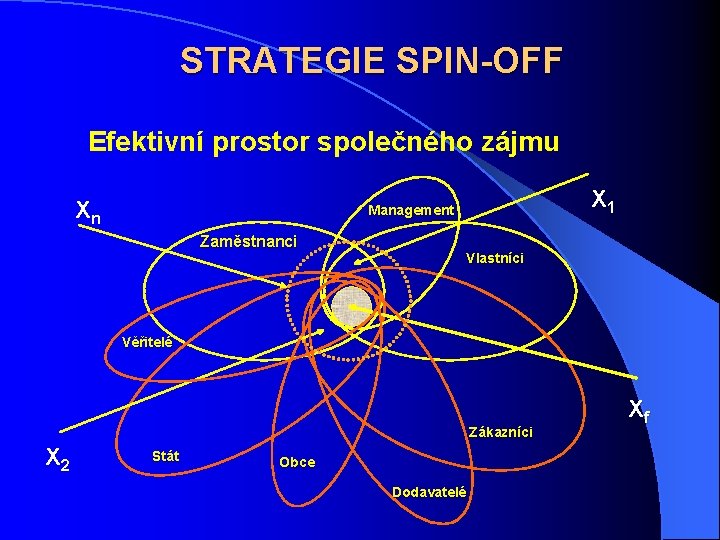 STRATEGIE SPIN-OFF Efektivní prostor společného zájmu Xn X 1 Management Zaměstnanci Vlastníci Věřitelé Zákazníci