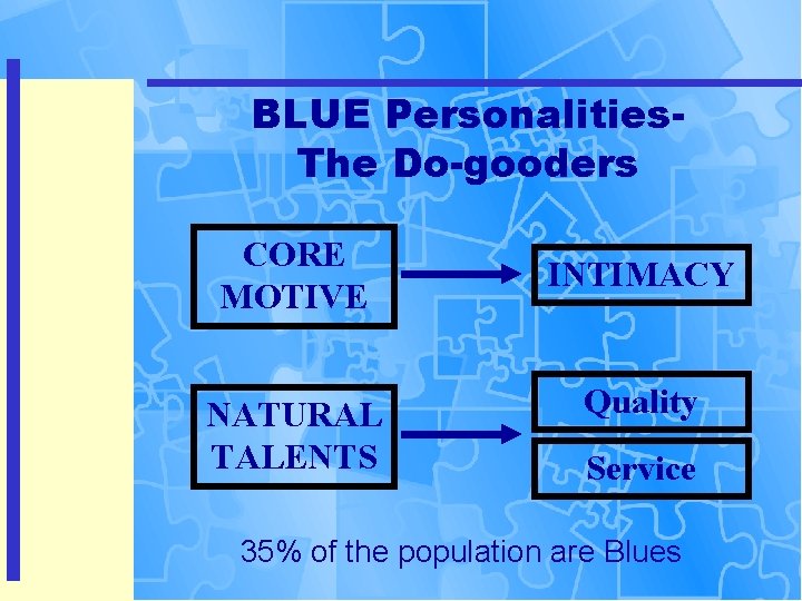 BLUE Personalities. The Do-gooders CORE MOTIVE NATURAL TALENTS INTIMACY Quality Service 35% of the