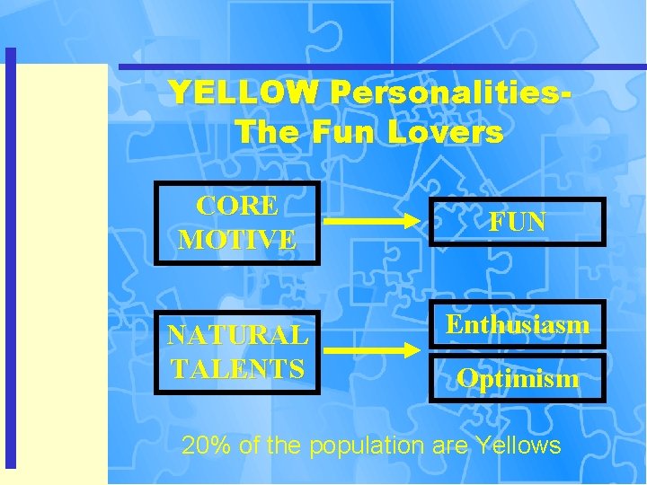 YELLOW Personalities. The Fun Lovers CORE MOTIVE NATURAL TALENTS FUN Enthusiasm Optimism 20% of
