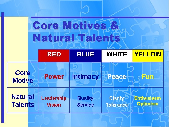 Core Motives & Natural Talents RED BLUE WHITE YELLOW Core Motive Power Intimacy Peace