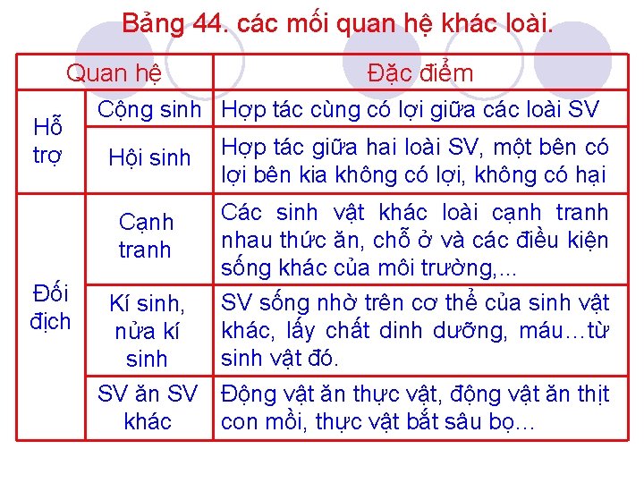 Bảng 44. các mối quan hệ khác loài. Quan hệ Hỗ trợ Đối địch