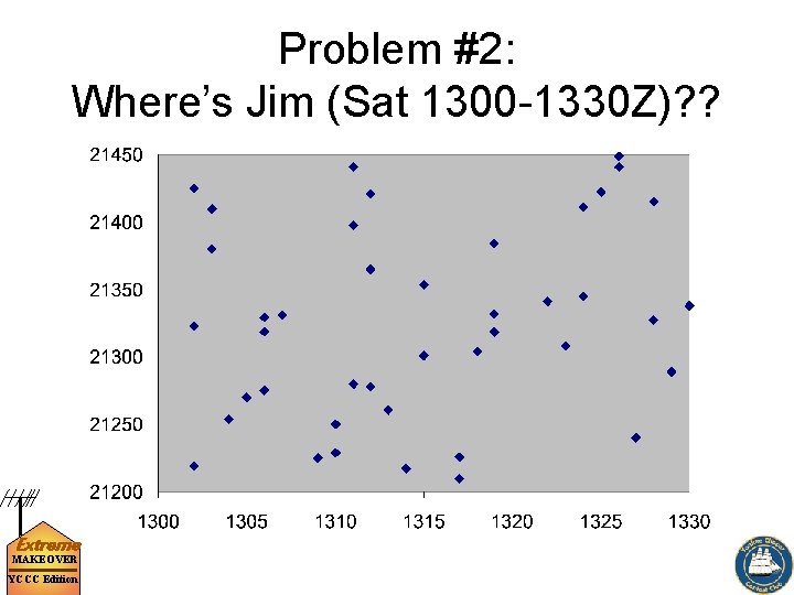 Problem #2: Where’s Jim (Sat 1300 -1330 Z)? ? Extreme MAKEOVER YCCC Edition 
