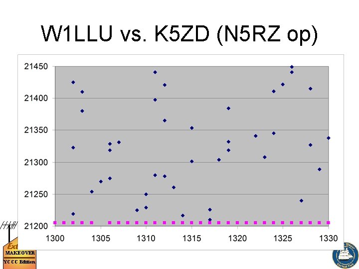 W 1 LLU vs. K 5 ZD (N 5 RZ op) Extreme MAKEOVER YCCC