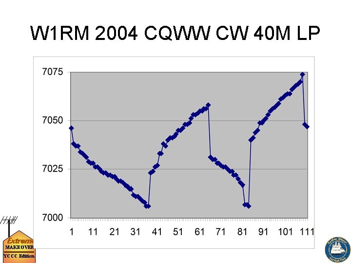 W 1 RM 2004 CQWW CW 40 M LP Extreme MAKEOVER YCCC Edition 
