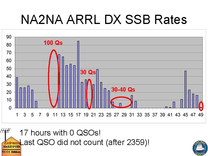 NA 2 NA ARRL DX SSB Rates 100 Qs 30 -40 Qs 17 hours