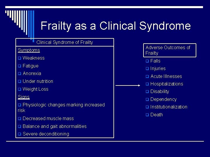Frailty as a Clinical Syndrome of Frailty Symptoms q Weakness q Fatigue q Anorexia