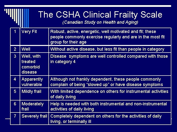 The CSHA Clinical Frailty Scale (Canadian Study on Health and Aging) 1 Very Fit