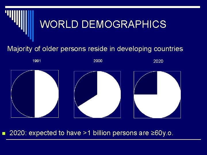 WORLD DEMOGRAPHICS Majority of older persons reside in developing countries n 2020: expected to
