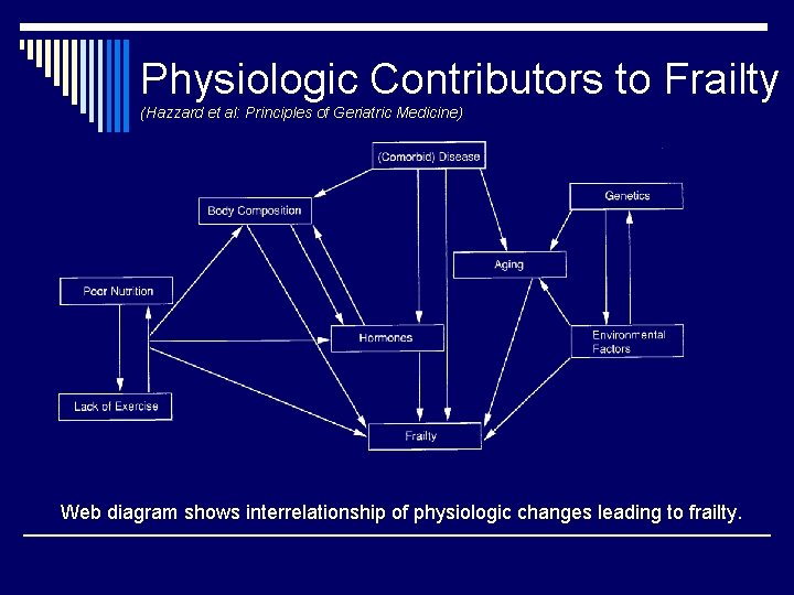 Physiologic Contributors to Frailty (Hazzard et al: Principles of Geriatric Medicine) Web diagram shows