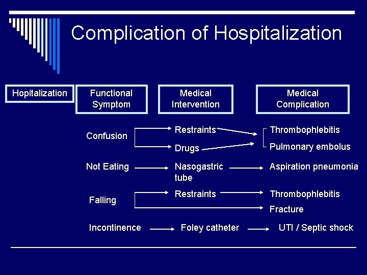 Complication of Hospitalization Hopitalization Functional Symptom Confusion Not Eating Falling Incontinence Medical Intervention Medical