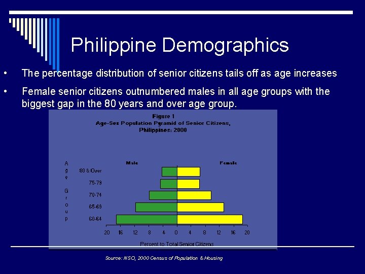 Philippine Demographics • The percentage distribution of senior citizens tails off as age increases