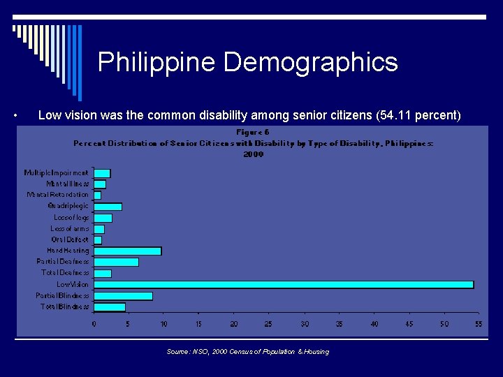 Philippine Demographics • Low vision was the common disability among senior citizens (54. 11