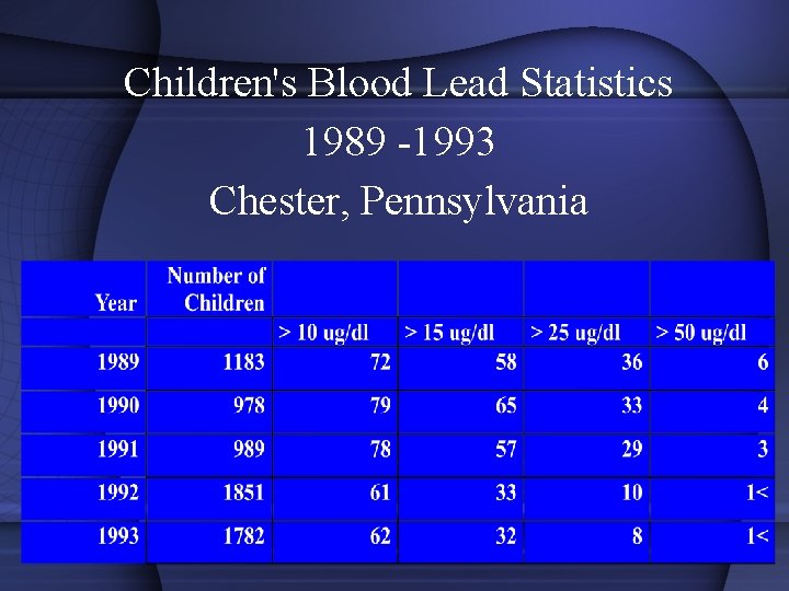 Children's Blood Lead Statistics 1989 -1993 Chester, Pennsylvania 